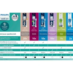 Philips Sonicare For Kids 3-7 Jaar HX6032/90 Opzetborstels