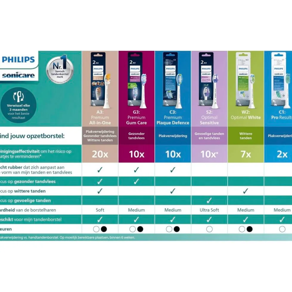 Philips Sonicare G3 Premium Gum Care Opzetborstels